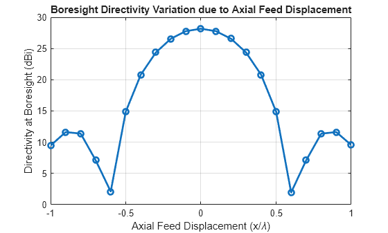 Figure contains an axes object. The axes object with title Boresight Directivity Variation due to Axial Feed Displacement, xlabel Axial Feed Displacement (x/ lambda ), ylabel Directivity at Boresight (dBi) contains an object of type line.