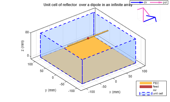 Figure contains 2 axes objects. Axes object 1 with title Unit cell of reflector over a dipole in an infinite array, xlabel x (mm), ylabel y (mm) contains 7 objects of type patch, surface. These objects represent PEC, feed, Air, unit cell. Axes object 2 contains 2 objects of type quiver. These objects represent dir, pol.