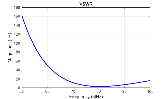 Figure contains an axes object. The axes object with title VSWR, xlabel Frequency (MHz), ylabel Magnitude (dB) contains an object of type line.