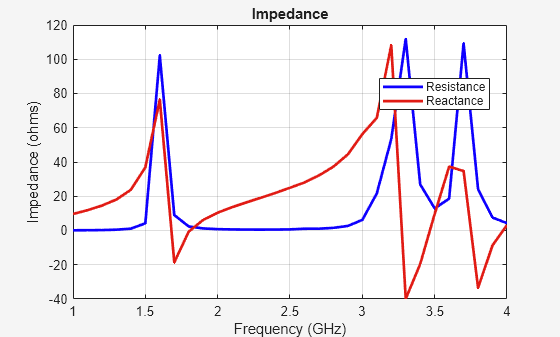 Figure contains an axes object. The axes object with title Impedance, xlabel Frequency (GHz), ylabel Impedance (ohms) contains 2 objects of type line. These objects represent Resistance, Reactance.