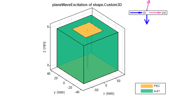 Figure contains 2 axes objects. Axes object 1 with title planeWaveExcitation of shape.Custom3D, xlabel x (mm), ylabel y (mm) contains 4 objects of type patch. These objects represent PEC, sub1. Axes object 2 contains 2 objects of type quiver. These objects represent dir, pol.