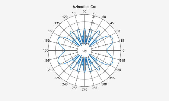 Figure contains an axes object. The hidden axes object contains 2 objects of type line, text.
