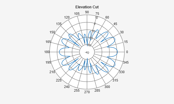 Figure contains an axes object. The hidden axes object contains 2 objects of type line, text.