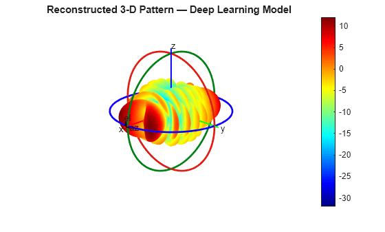 Figure contains an axes object. The hidden axes object with title Reconstructed 3-D Pattern — Deep Learning Model contains 16 objects of type surface, line, text, patch.