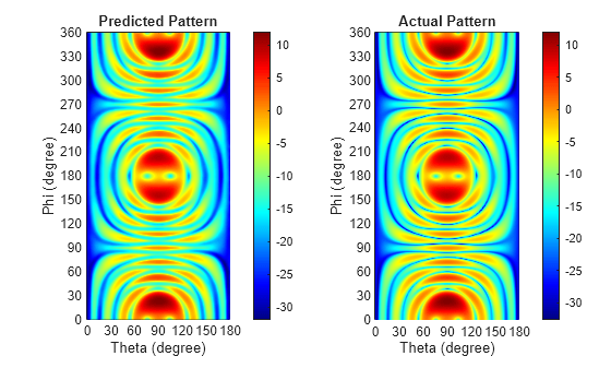 Reconstruct 3-D Antenna Pattern from 2-D Slices Using Deep Learning