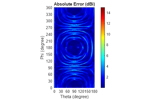 Figure contains an axes object. The axes object with title Absolute Error (dBi), xlabel Theta (degree), ylabel Phi (degree) contains an object of type surface.