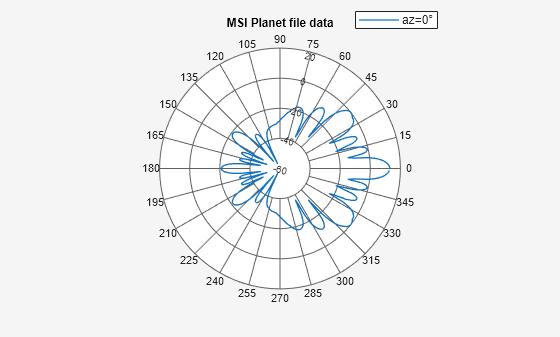 Figure contains an axes object. The hidden axes object contains 2 objects of type line, text. This object represents az=0° .