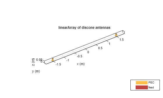 Figure contains an axes object. The axes object with title linearArray of discone antennas, xlabel x (m), ylabel y (m) contains 6 objects of type patch, surface. These objects represent PEC, feed.