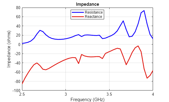 Figure contains an axes object. The axes object with title Impedance, xlabel Frequency (GHz), ylabel Impedance (ohms) contains 2 objects of type line. These objects represent Resistance, Reactance.