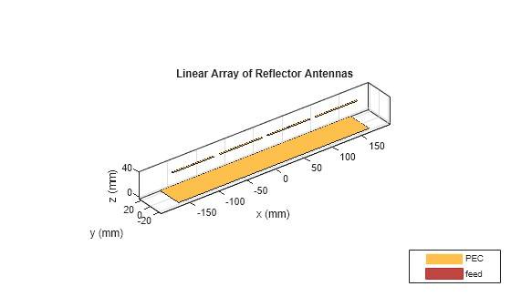 Figure contains an axes object. The axes object with title Linear Array of Reflector Antennas, xlabel x (mm), ylabel y (mm) contains 14 objects of type patch, surface. These objects represent PEC, feed.