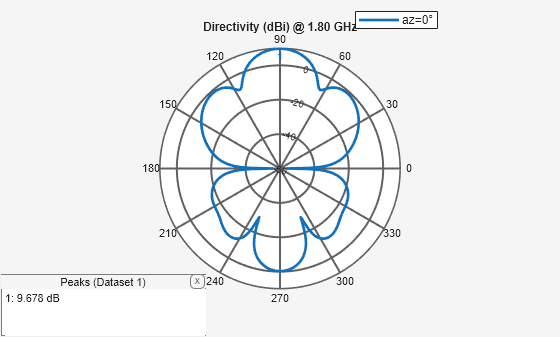 Figure contains an axes object and an object of type uicontainer. The hidden axes object contains 2 objects of type line, text. This object represents az=0° .