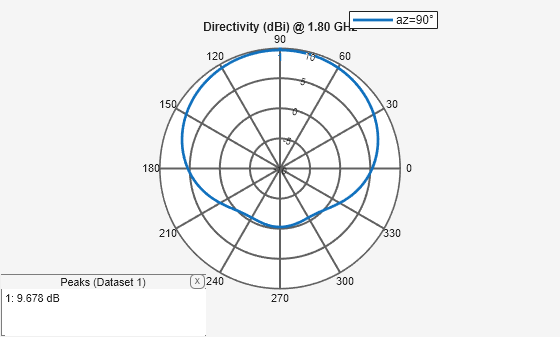 Figure contains an axes object and an object of type uicontainer. The hidden axes object contains 2 objects of type line, text. This object represents az=90° .