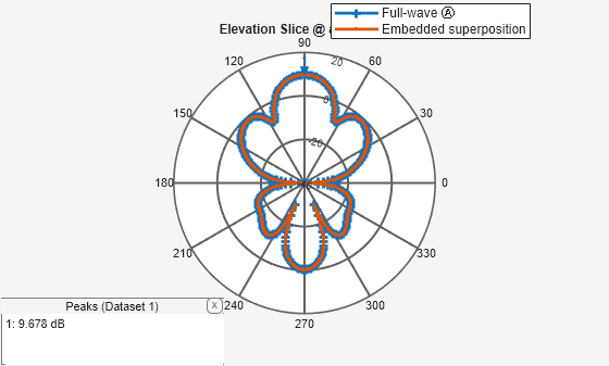 Figure contains an axes object and an object of type uicontainer. The hidden axes object contains 3 objects of type text, line. These objects represent Full-wave Ⓐ , Embedded superposition .