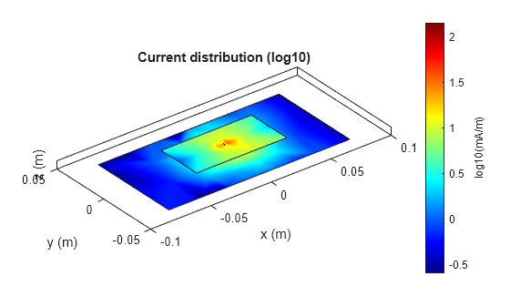 Figure contains an axes object. The axes object with title Current distribution (log10), xlabel x (m), ylabel y (m) contains 3 objects of type patch.