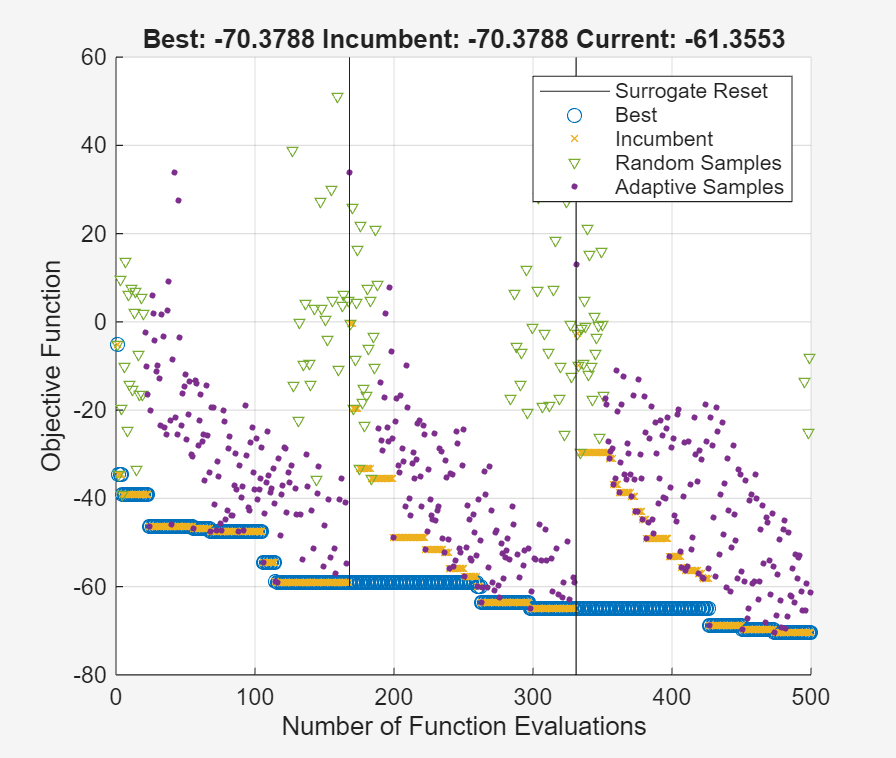 Figure Optimization Plot Function contains an axes object. The axes object with title Best: -70.3788 Incumbent: -70.3788 Current: -61.3553, xlabel Number of Function Evaluations, ylabel Objective Function contains 6 objects of type line. One or more of the lines displays its values using only markers These objects represent Best, Incumbent, Random Samples, Adaptive Samples, Surrogate Reset.