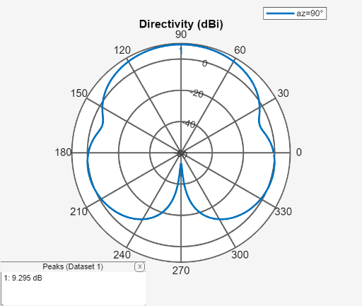 Figure contains an axes object and an object of type uicontainer. The hidden axes object contains 2 objects of type line, text. This object represents az=90° .