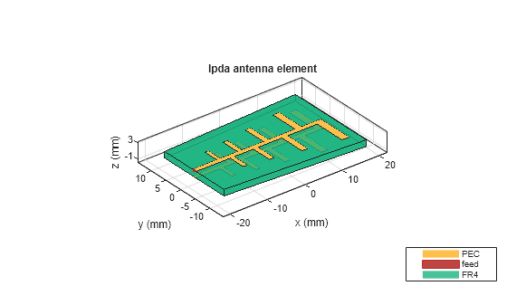 Figure contains an axes object. The axes object with title lpda antenna element, xlabel x (mm), ylabel y (mm) contains 6 objects of type patch, surface. These objects represent PEC, feed, FR4.