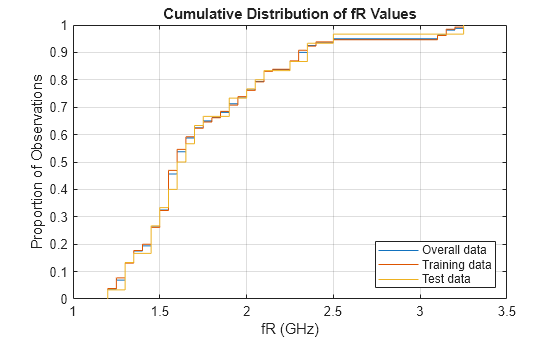 Figure contains an axes object. The axes object with title Cumulative Distribution of fR Values, xlabel fR (GHz), ylabel Proportion of Observations contains 3 objects of type line. These objects represent Overall data, Training data, Test data.