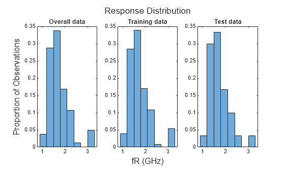 Figure contains 3 axes objects. Axes object 1 with title Overall data contains an object of type histogram. Axes object 2 with title Training data contains an object of type histogram. Axes object 3 with title Test data contains an object of type histogram.