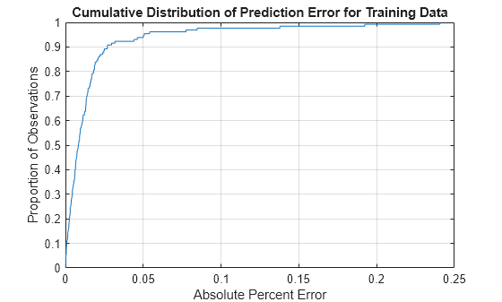 Figure contains an axes object. The axes object with title Cumulative Distribution of Prediction Error for Training Data, xlabel Absolute Percent Error, ylabel Proportion of Observations contains an object of type line.