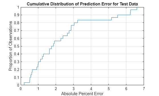 Figure contains an axes object. The axes object with title Cumulative Distribution of Prediction Error for Test Data, xlabel Absolute Percent Error, ylabel Proportion of Observations contains an object of type line.