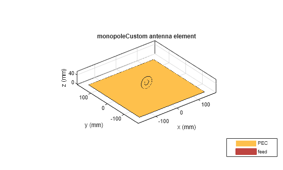 Figure contains an axes object. The axes object with title monopoleCustom antenna element, xlabel x (mm), ylabel y (mm) contains 4 objects of type patch, surface. These objects represent PEC, feed.