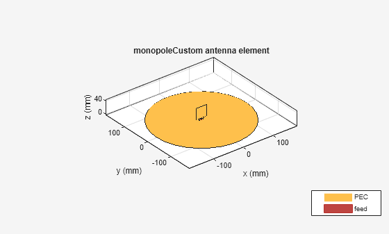 Figure contains an axes object. The axes object with title monopoleCustom antenna element, xlabel x (mm), ylabel y (mm) contains 4 objects of type patch, surface. These objects represent PEC, feed.