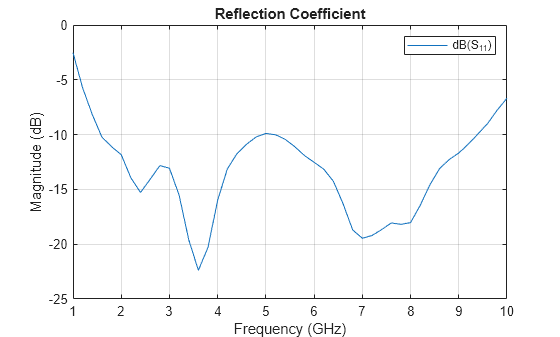 Figure contains an axes object. The axes object with title Reflection Coefficient, xlabel Frequency (GHz), ylabel Magnitude (dB) contains an object of type line. This object represents dB(S_{11}).