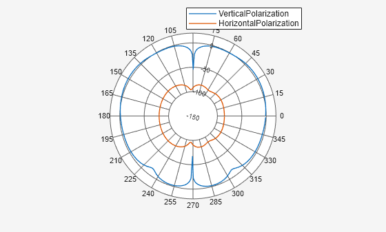 Figure contains an axes object. The hidden axes object contains 2 objects of type line. These objects represent VerticalPolarization, HorizontalPolarization.