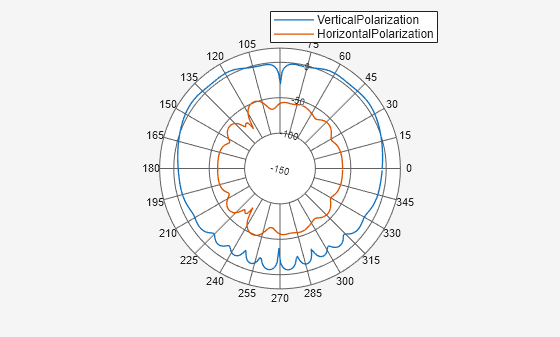 Figure contains an axes object. The hidden axes object contains 2 objects of type line. These objects represent VerticalPolarization, HorizontalPolarization.