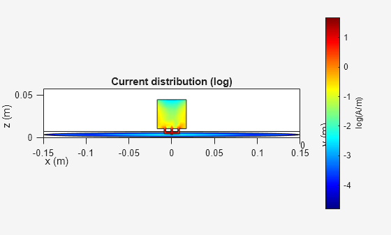 Figure contains an axes object. The axes object with title Current distribution (log), xlabel x (m), ylabel y (m) contains 4 objects of type patch.
