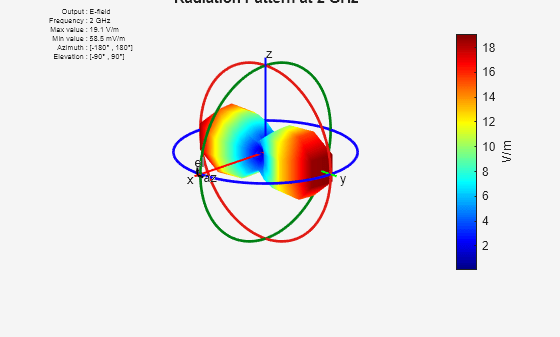 Figure contains an axes object and other objects of type uicontrol. The hidden axes object with title Radiation Pattern at 2 GHz contains 16 objects of type line, text, patch, surface.