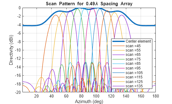 Antenna Array Analysis