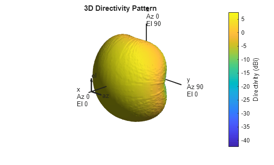 Figure contains an axes object. The hidden axes object with title 3D Directivity Pattern contains 13 objects of type surface, line, text, patch.