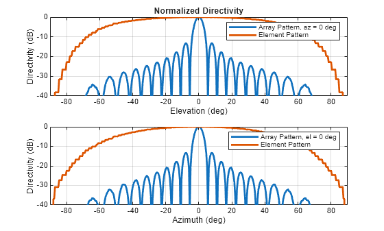 Figure contains 2 axes objects. Axes object 1 with title Normalized Directivity, xlabel Elevation (deg), ylabel Directivity (dB) contains 2 objects of type line. These objects represent Array Pattern, az = 0 deg, Element Pattern. Axes object 2 with xlabel Azimuth (deg), ylabel Directivity (dB) contains 2 objects of type line. These objects represent Array Pattern, el = 0 deg, Element Pattern.