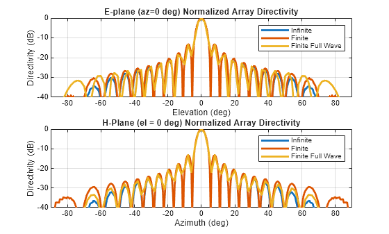 Figure contains 2 axes objects. Axes object 1 with title E-plane (az=0 deg) Normalized Array Directivity, xlabel Elevation (deg), ylabel Directivity (dB) contains 3 objects of type line. These objects represent Infinite, Finite, Finite Full Wave. Axes object 2 with title H-Plane (el = 0 deg) Normalized Array Directivity, xlabel Azimuth (deg), ylabel Directivity (dB) contains 3 objects of type line. These objects represent Infinite, Finite, Finite Full Wave.