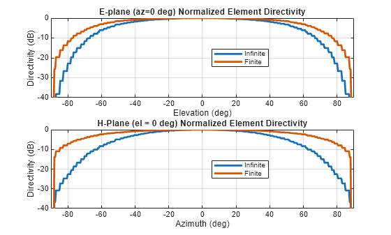 Figure contains 2 axes objects. Axes object 1 with title E-plane (az=0 deg) Normalized Element Directivity, xlabel Elevation (deg), ylabel Directivity (dB) contains 2 objects of type line. These objects represent Infinite, Finite. Axes object 2 with title H-Plane (el = 0 deg) Normalized Element Directivity, xlabel Azimuth (deg), ylabel Directivity (dB) contains 2 objects of type line. These objects represent Infinite, Finite.