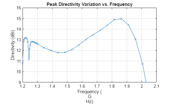 Figure contains an axes object. The axes object with title Peak Directivity Variation vs. Frequency, xlabel Frequency ( G Hz), ylabel Directivity (dBi) contains an object of type line.