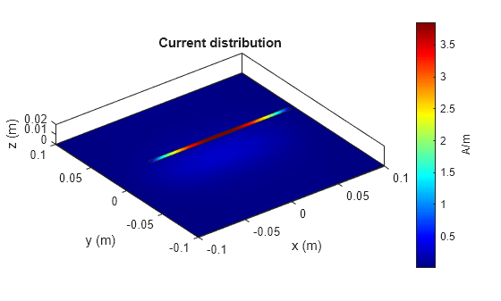 Figure contains an axes object. The axes object with title Current distribution, xlabel x (m), ylabel y (m) contains 5 objects of type patch.