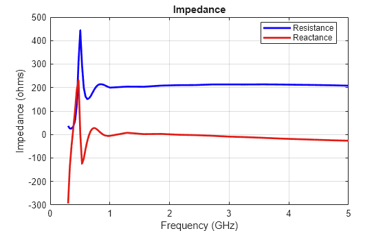 Figure contains an axes object. The axes object with title Impedance, xlabel Frequency (GHz), ylabel Impedance (ohms) contains 2 objects of type line. These objects represent Resistance, Reactance.