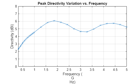 Figure contains an axes object. The axes object with title Peak Directivity Variation vs. Frequency, xlabel Frequency ( G Hz), ylabel Directivity (dBi) contains an object of type line.