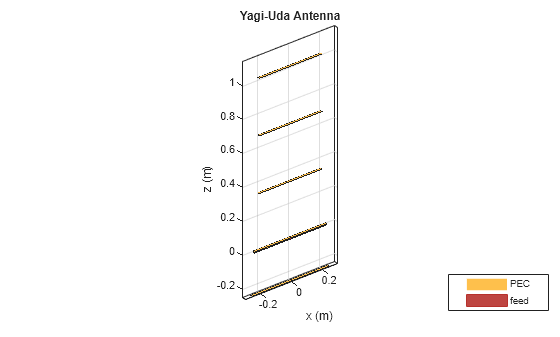 Figure contains an axes object. The axes object with title Yagi-Uda Antenna, xlabel x (m), ylabel y (m) contains 5 objects of type patch, surface. These objects represent PEC, feed.
