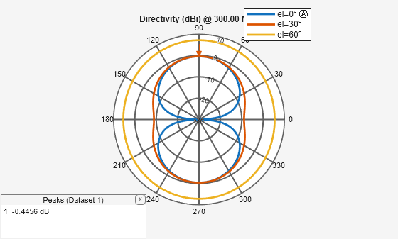 Figure contains an axes object and an object of type uicontainer. The hidden axes object contains 4 objects of type line, text. These objects represent el=0° Ⓐ , el=30° , el=60° .