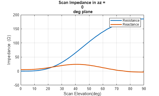 Figure contains an axes object. The axes object with title Scan Impedance in az = 0 deg plane, xlabel Scan Elevation(deg), ylabel Impedance ( Omega ) contains 2 objects of type line. These objects represent Resistance, Reactance.