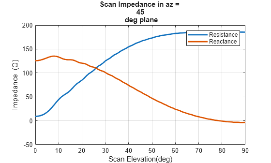 Figure contains an axes object. The axes object with title Scan Impedance in az = 45 deg plane, xlabel Scan Elevation(deg), ylabel Impedance ( Omega ) contains 2 objects of type line. These objects represent Resistance, Reactance.