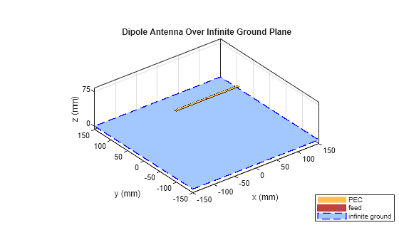 Figure contains an axes object. The axes object with title Dipole Antenna Over Infinite Ground Plane, xlabel x (mm), ylabel y (mm) contains 4 objects of type patch, surface. These objects represent PEC, feed, infinite ground.