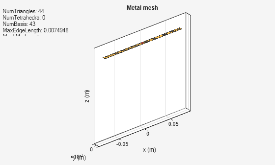 Figure contains an axes object and an object of type uicontrol. The axes object with title Metal mesh, xlabel x (m), ylabel y (m) contains 2 objects of type patch, surface. These objects represent PEC, feed.