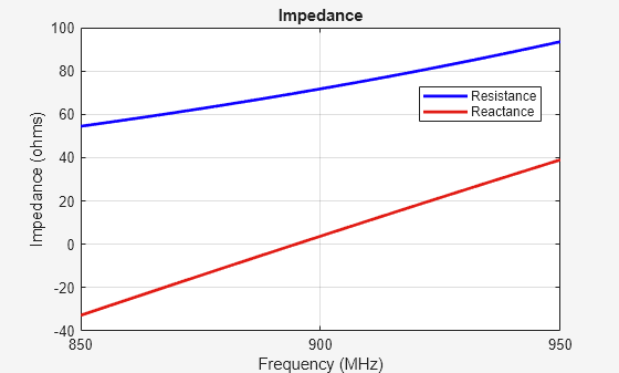Figure contains an axes object. The axes object with title Impedance, xlabel Frequency (MHz), ylabel Impedance (ohms) contains 2 objects of type line. These objects represent Resistance, Reactance.