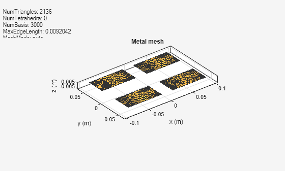 Figure contains an axes object and an object of type uicontrol. The axes object with title Metal mesh, xlabel x (m), ylabel y (m) contains 5 objects of type patch, surface. These objects represent PEC, feed.
