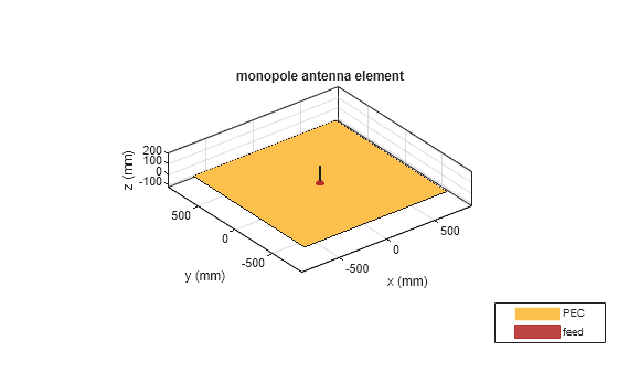 Figure contains an axes object. The axes object with title monopole antenna element, xlabel x (mm), ylabel y (mm) contains 4 objects of type patch, surface. These objects represent PEC, feed.